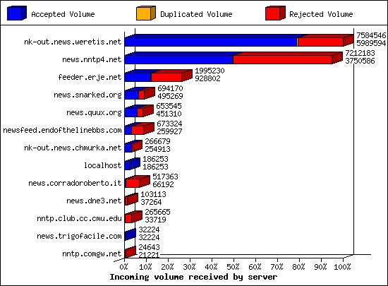 Incoming volume received by server