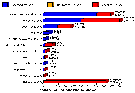 Incoming volume received by server