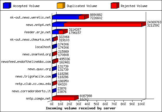 Incoming volume received by server
