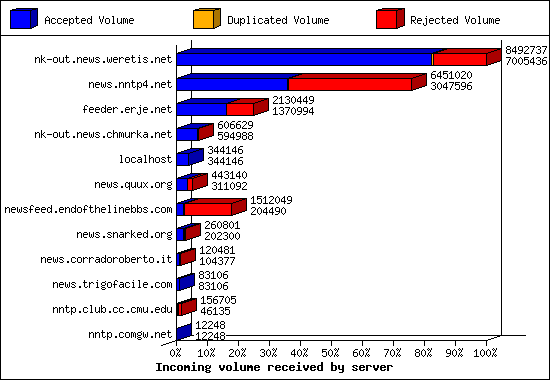 Incoming volume received by server