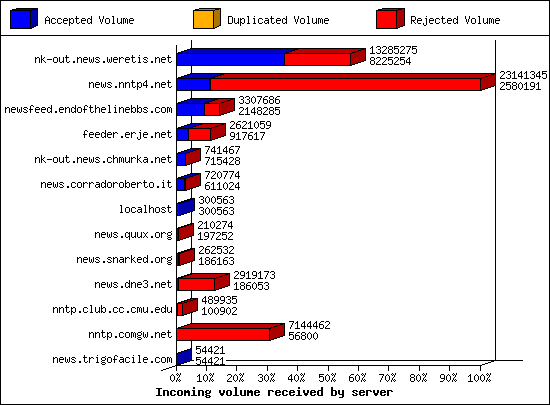 Incoming volume received by server