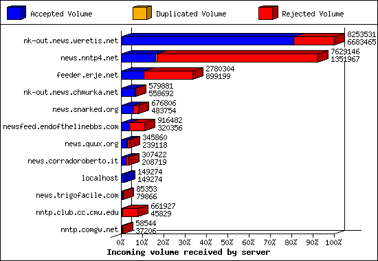 Incoming volume received by server