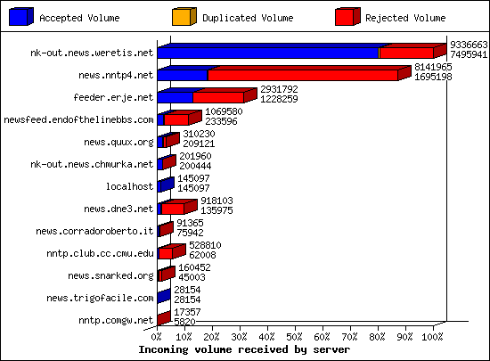 Incoming volume received by server