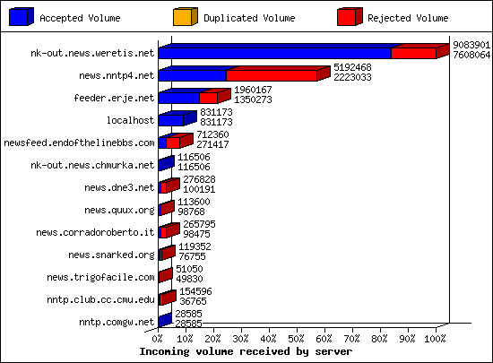 Incoming volume received by server