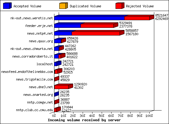 Incoming volume received by server