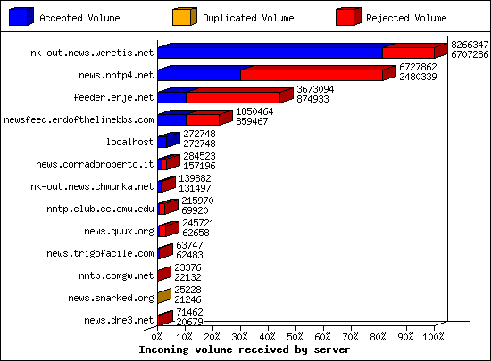 Incoming volume received by server