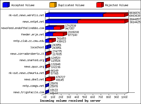 Incoming volume received by server