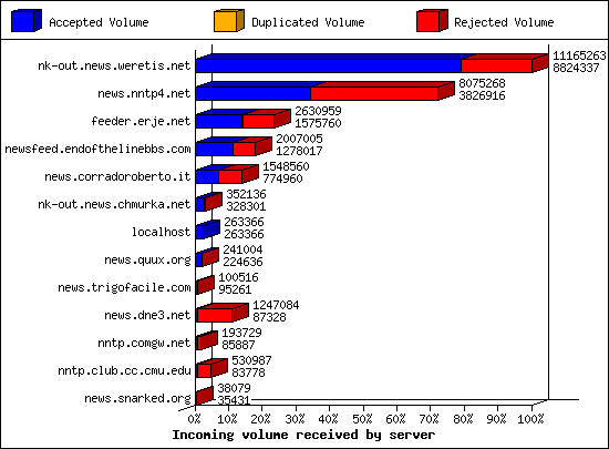 Incoming volume received by server