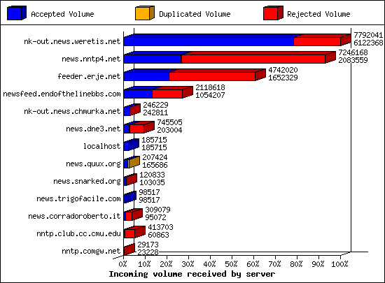 Incoming volume received by server