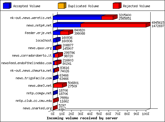 Incoming volume received by server