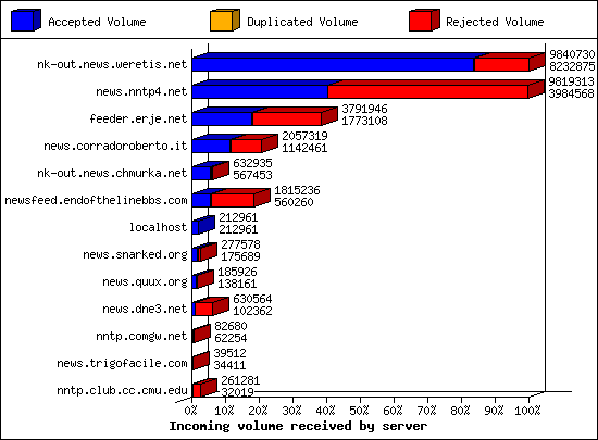 Incoming volume received by server