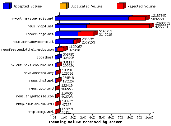 Incoming volume received by server