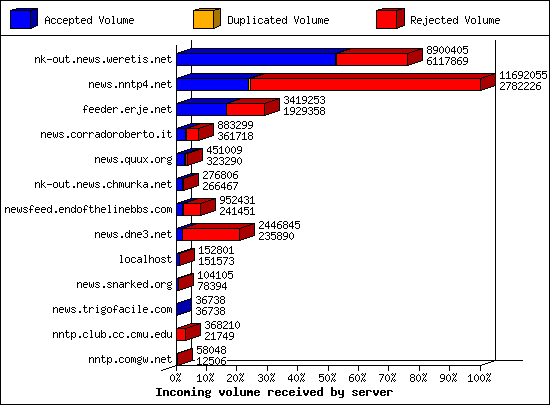 Incoming volume received by server
