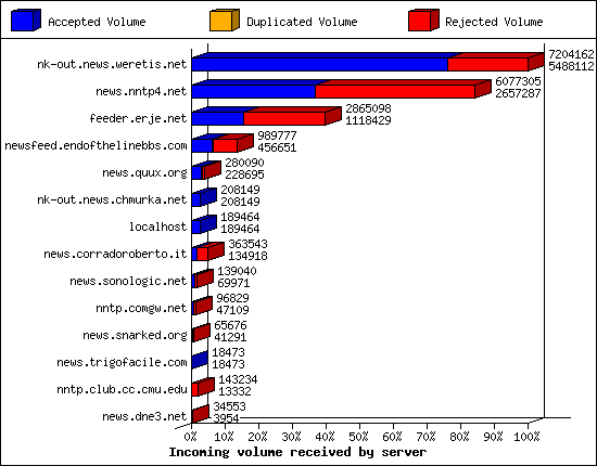 Incoming volume received by server