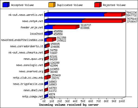 Incoming volume received by server