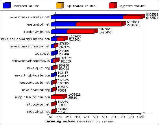 Incoming volume received by server