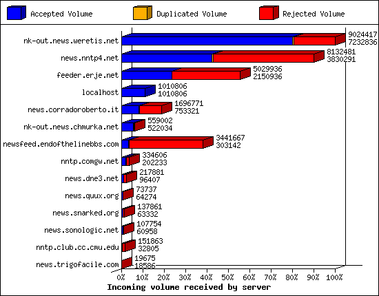 Incoming volume received by server