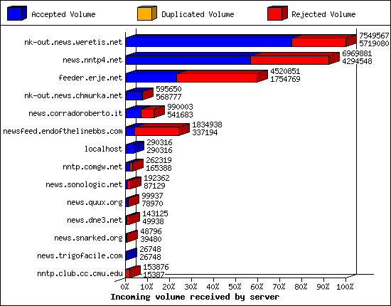 Incoming volume received by server