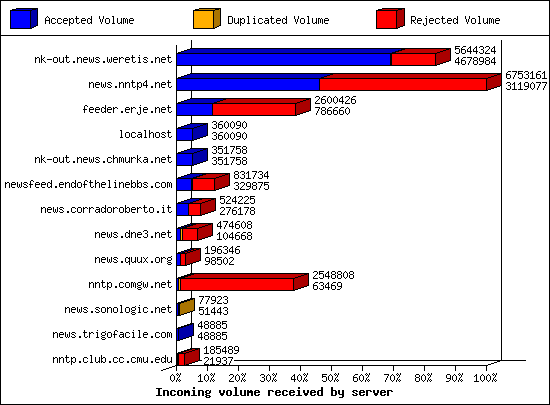 Incoming volume received by server