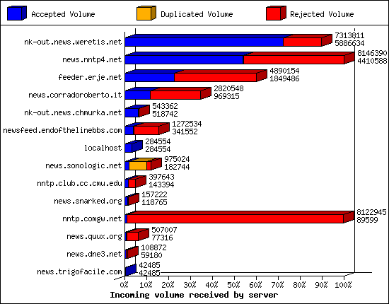 Incoming volume received by server