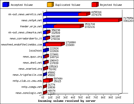 Incoming volume received by server