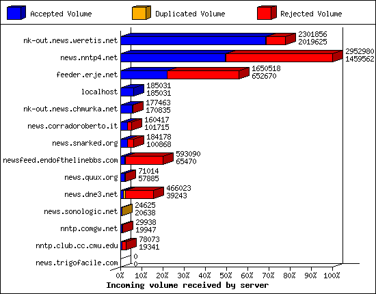 Incoming volume received by server