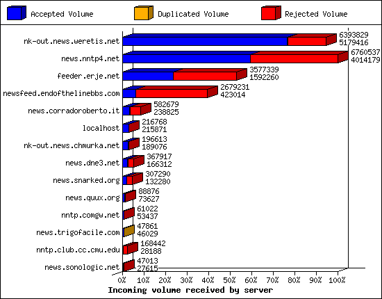 Incoming volume received by server