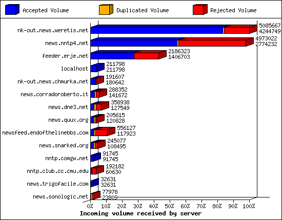 Incoming volume received by server