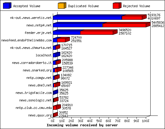 Incoming volume received by server