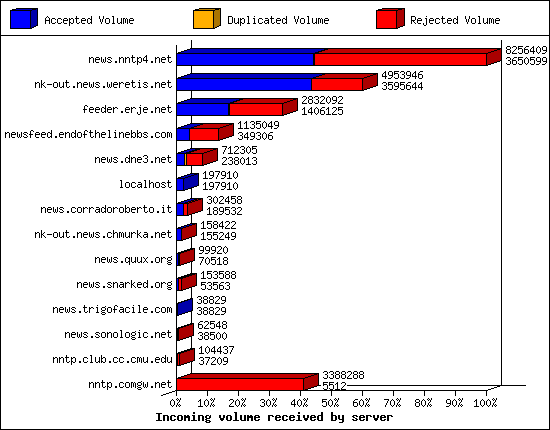 Incoming volume received by server
