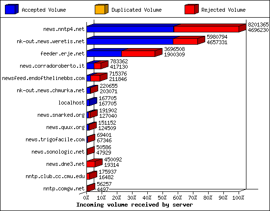 Incoming volume received by server