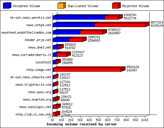 Incoming volume received by server