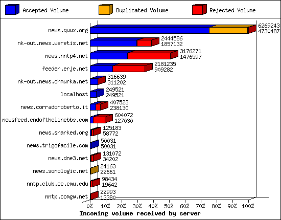 Incoming volume received by server