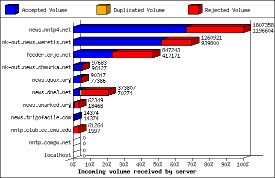 Incoming volume received by server