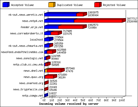 Incoming volume received by server