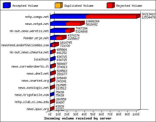 Incoming volume received by server