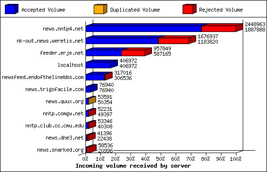 Incoming volume received by server
