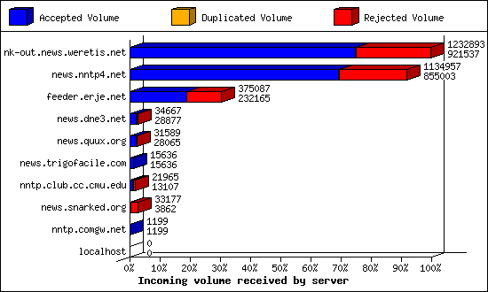 Incoming volume received by server