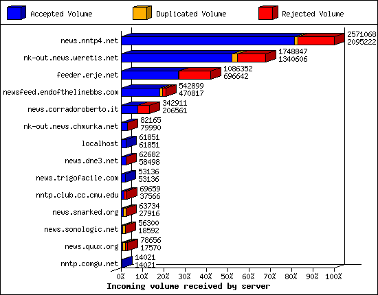Incoming volume received by server