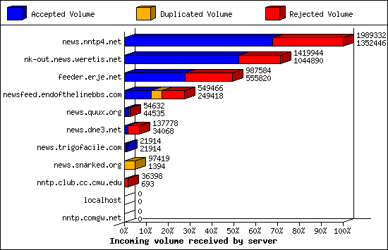 Incoming volume received by server