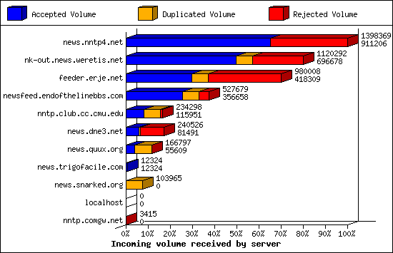 Incoming volume received by server