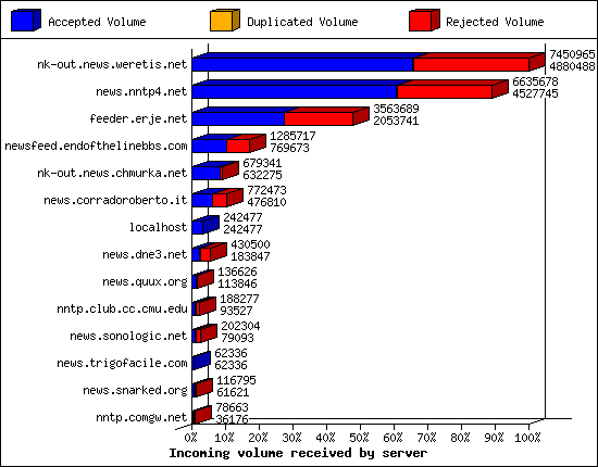 Incoming volume received by server