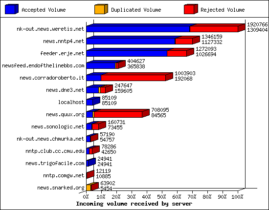 Incoming volume received by server