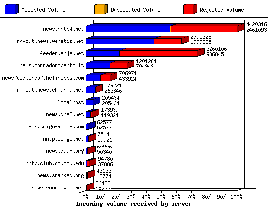 Incoming volume received by server
