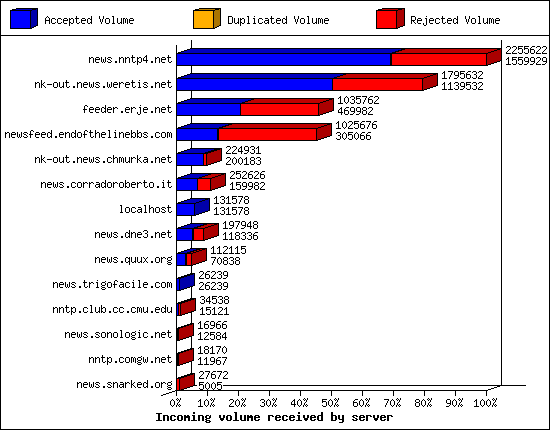 Incoming volume received by server