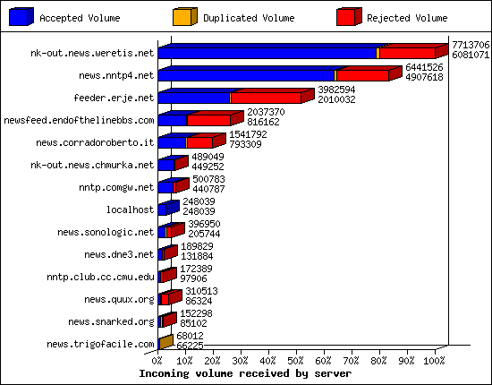 Incoming volume received by server