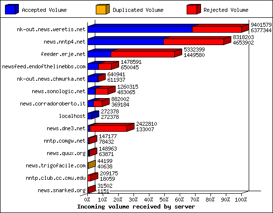 Incoming volume received by server