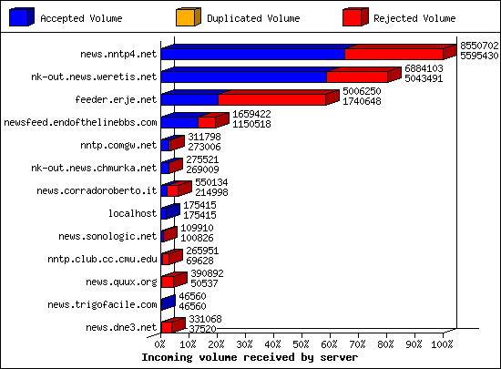 Incoming volume received by server