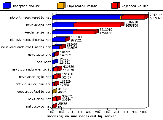 Incoming volume received by server