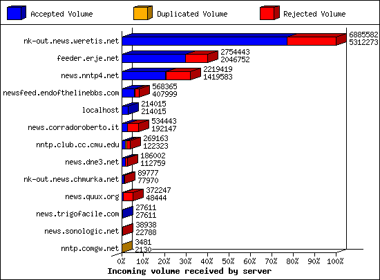 Incoming volume received by server